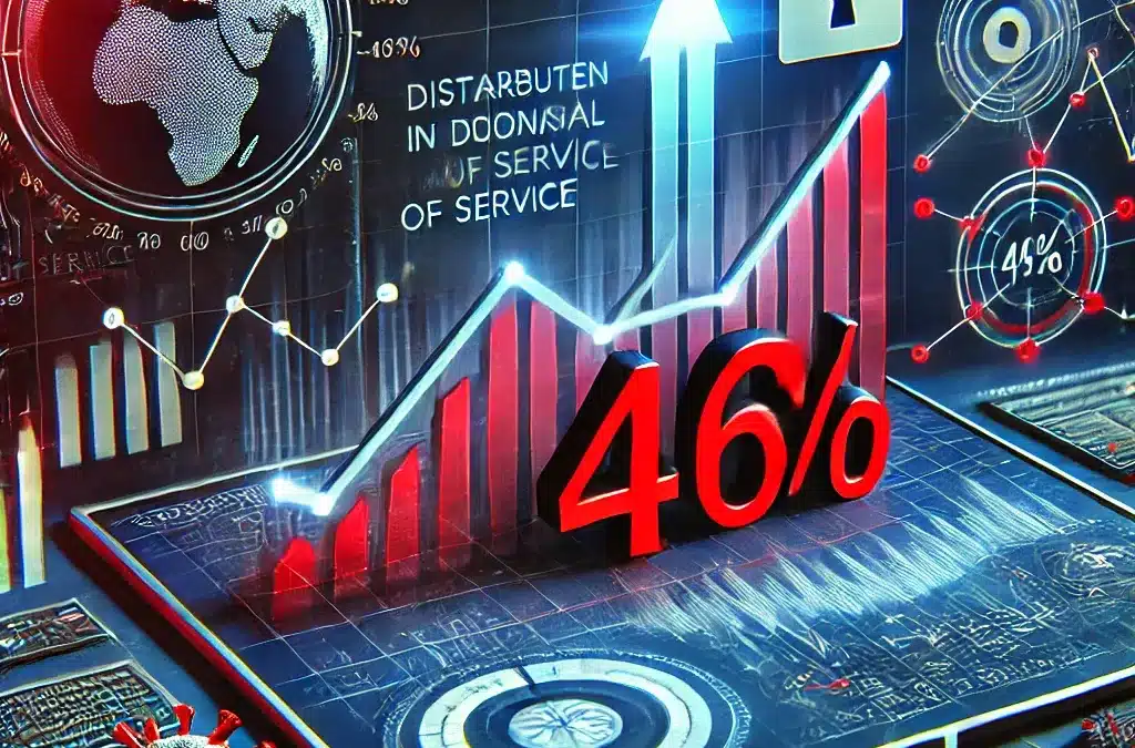 Ataki DDoS wzrosły o 46% w pierwszej połowie 2024 roku